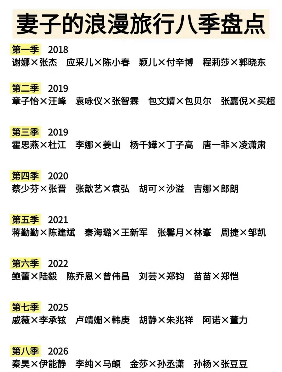 互联网时代，综艺节目也开始趋于流量化，感觉《妻子的浪漫旅行》变味成了《再见爱人》