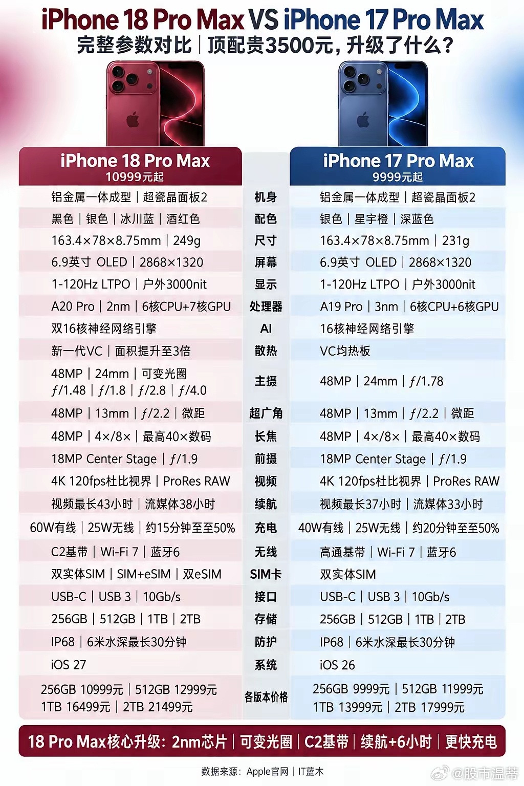 iPhone18ProMax和17ProMax参数对比iPhone18ProMax国行10999元起