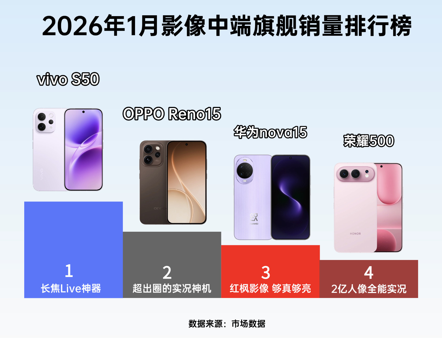 【数据解码】2026年1月影像中端旗舰销量排行榜第一：vivoS50—长焦
