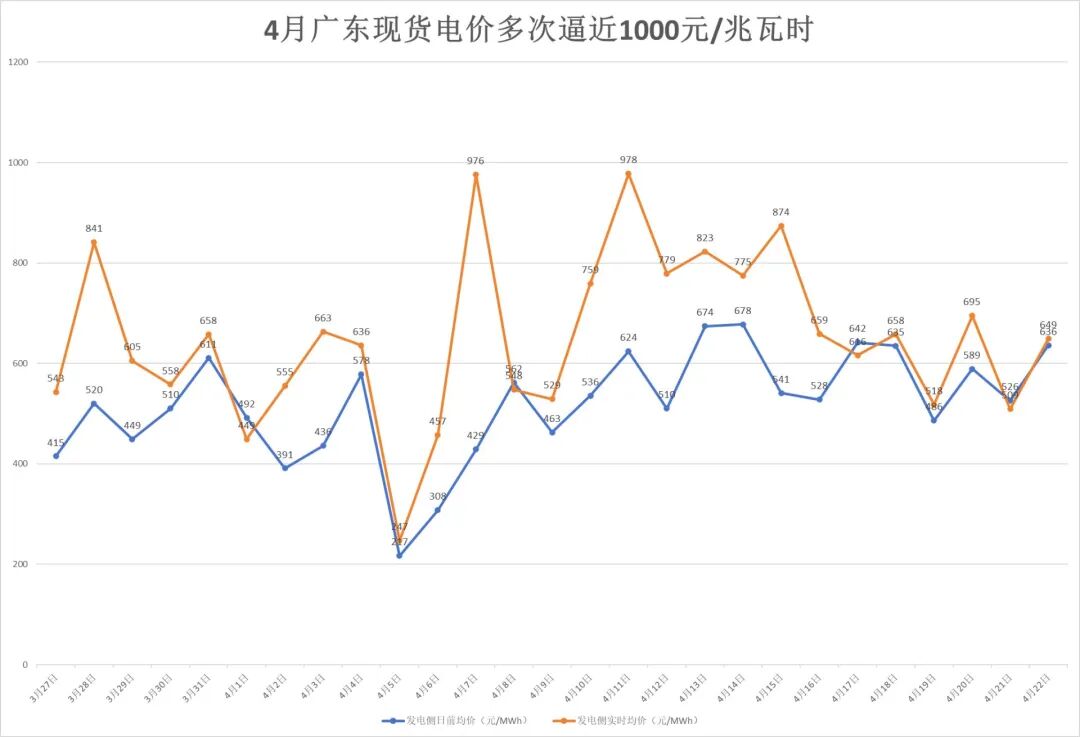 广东涨38%!南方多省电价突然飙升