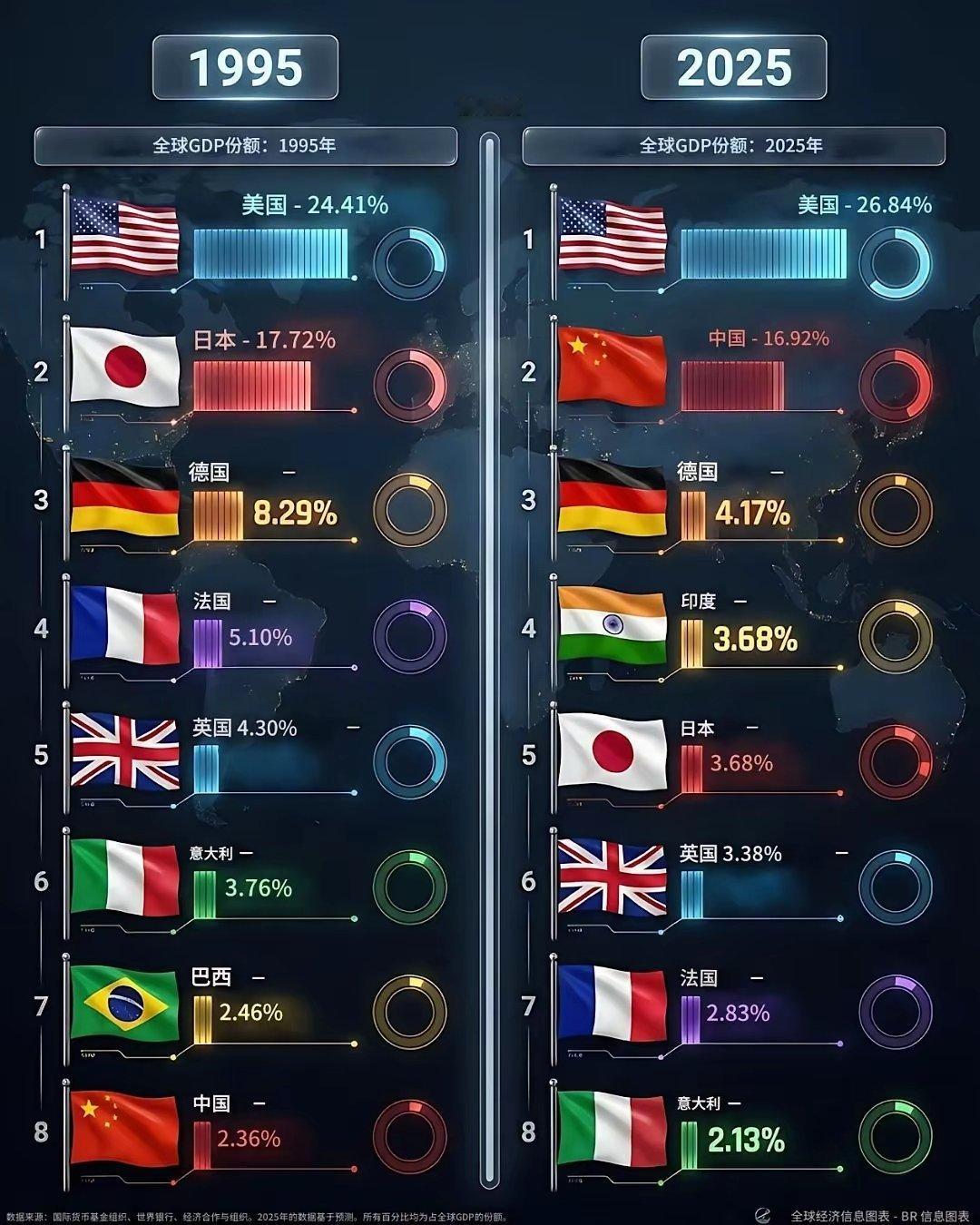 印度现在的经济居然已经超过日本了。