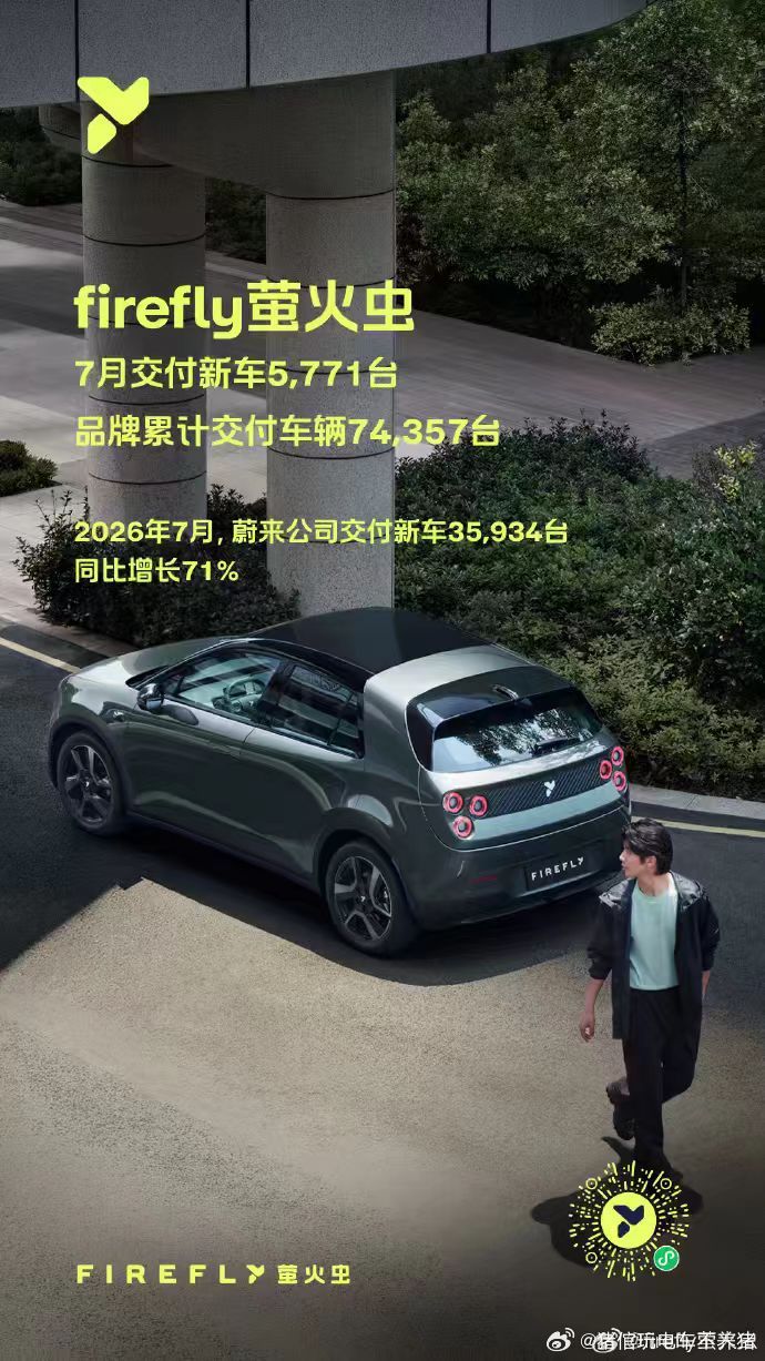 蔚来七月份交付35934台，同比增长71%，当前市场情况下，这个数字非常亮眼具体