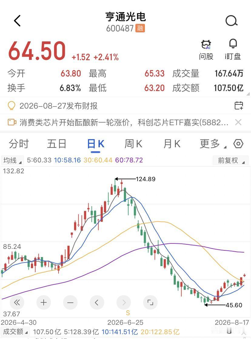 17天跌掉63%，2000个亿灰飞烟灭，亨通光电的业绩公告是翻倍的，基本没问题，