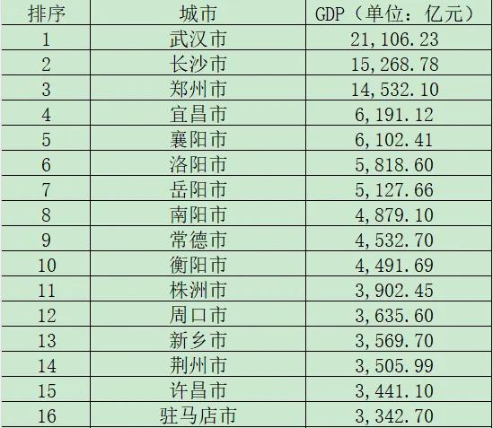 华中地区（湖北省，湖南省，河南省）各地市2024年GDP排名～