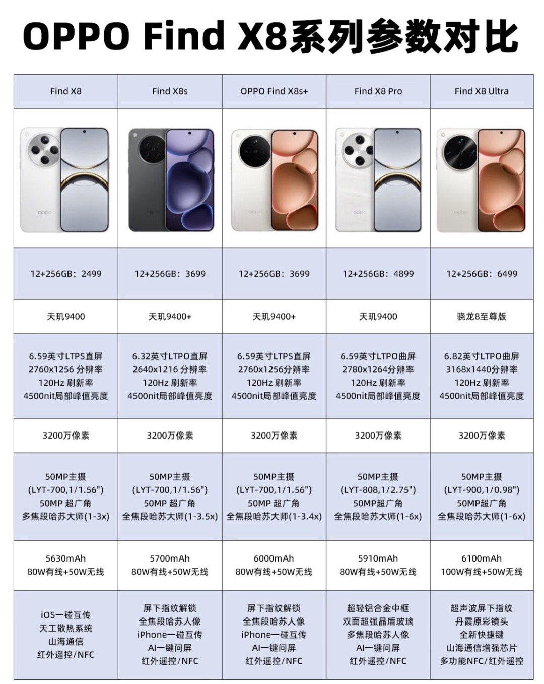 OPPOFindX8系列参数对比：​​​