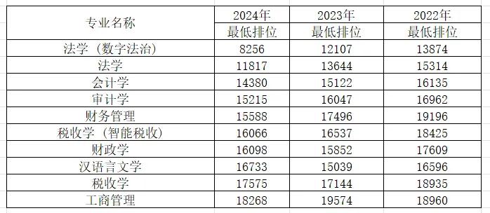 广东财经大学近三年最火的10个专业！（历史类）排位靠前的基本都是一些传统大热门