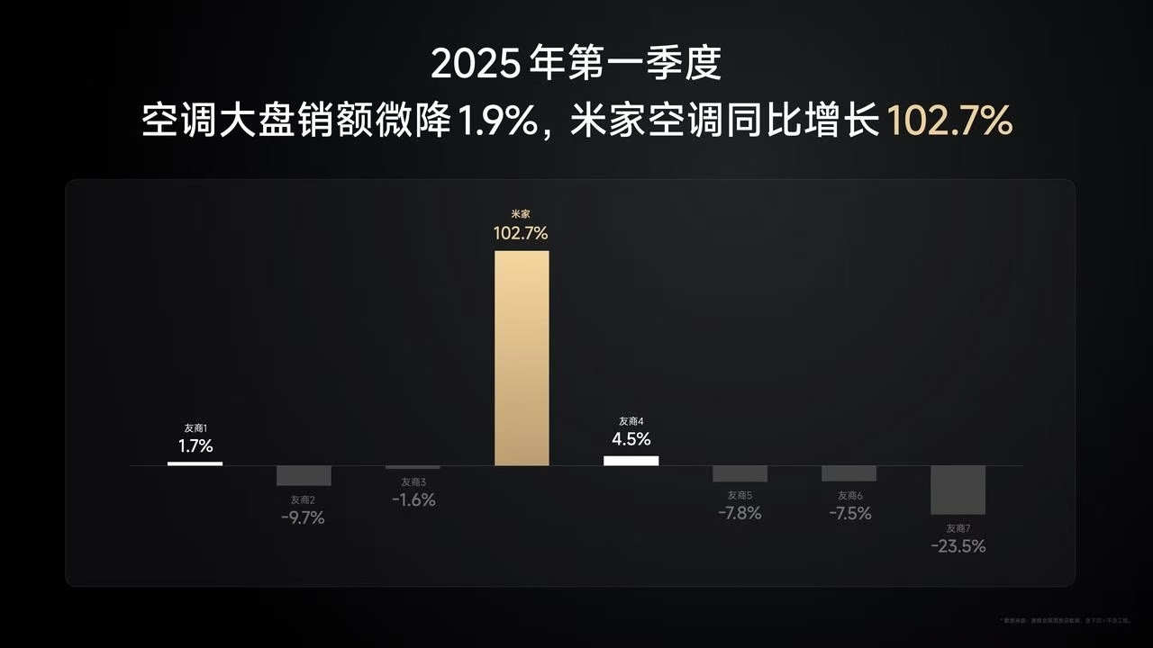 卢伟冰称小米空调25年目标国内前三我米空调挤进前三，这个目标其实不难，我最近几个