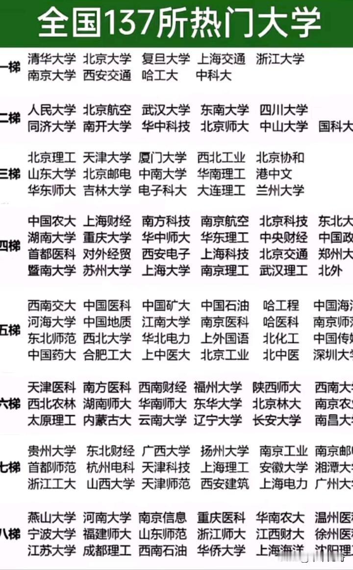 看到全国137所热门大学排名，忍不住来聊聊。我高中那会一心想考清北，清华北大常年
