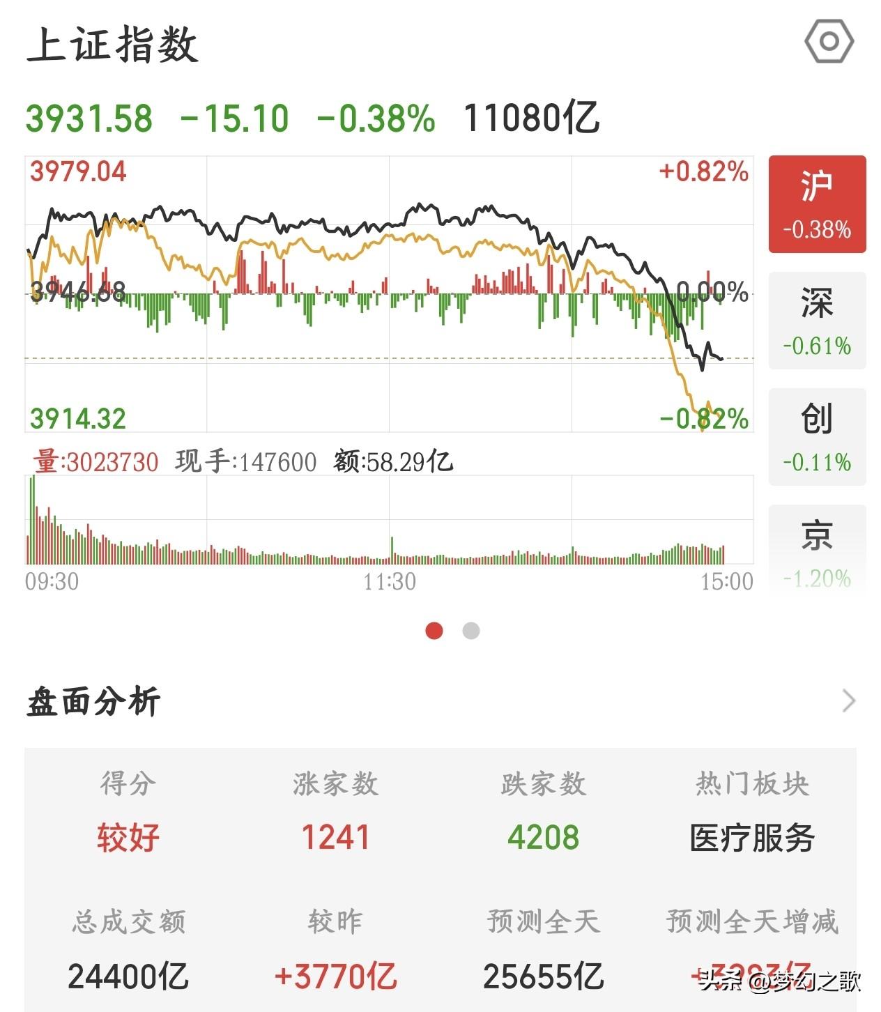 A股这是又出什么大利空了？跳水太丝滑了今天A股上午还走的好好的，科技股普涨,指