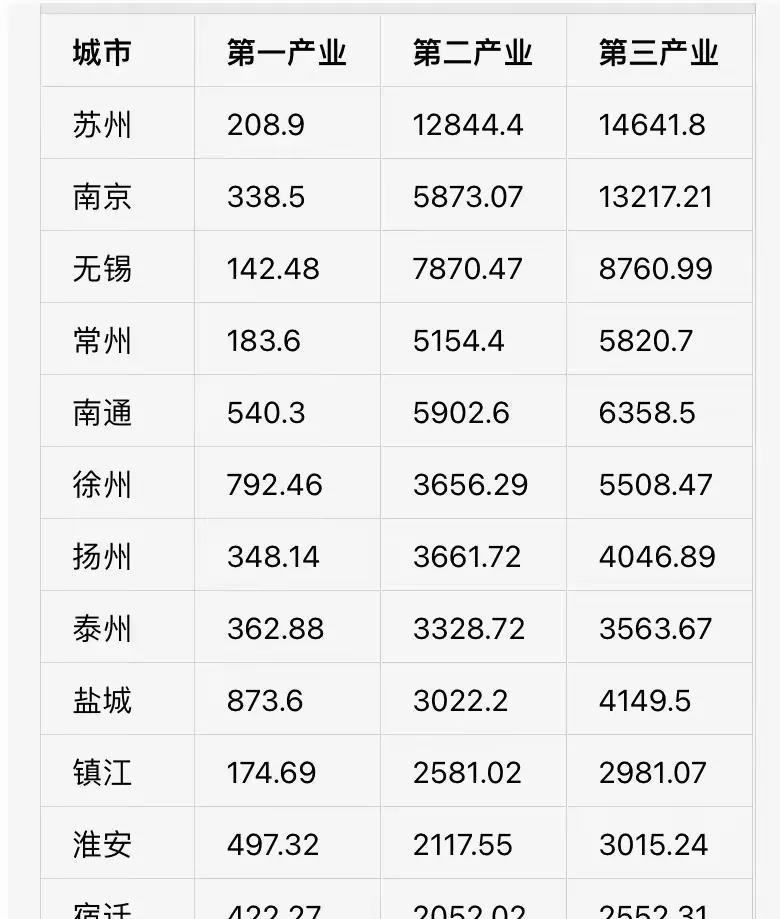 无锡一产全省垫底，142.48亿的数字让这座苏南强市稳稳坐实了“十三妹”的位置。