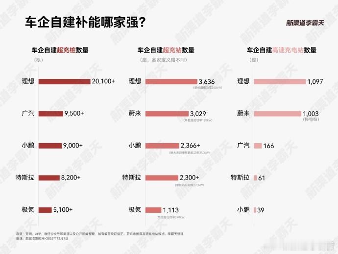 看到的图，理想超过蔚来成为高速上品牌自营补能站最多的车企了，小智查了下，从22