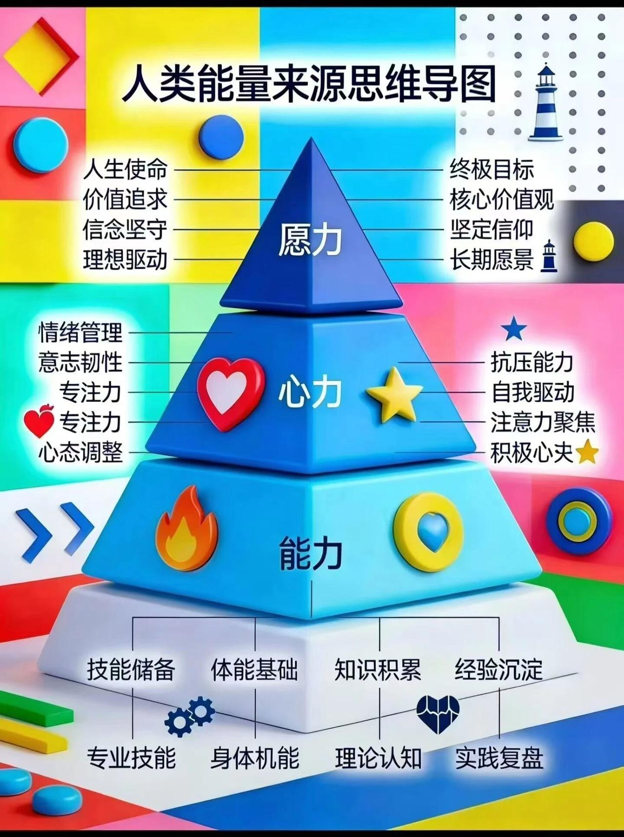 人类能量来源第一层：能力层体能、知识、技能、经验→基础保障，常人尽力即可