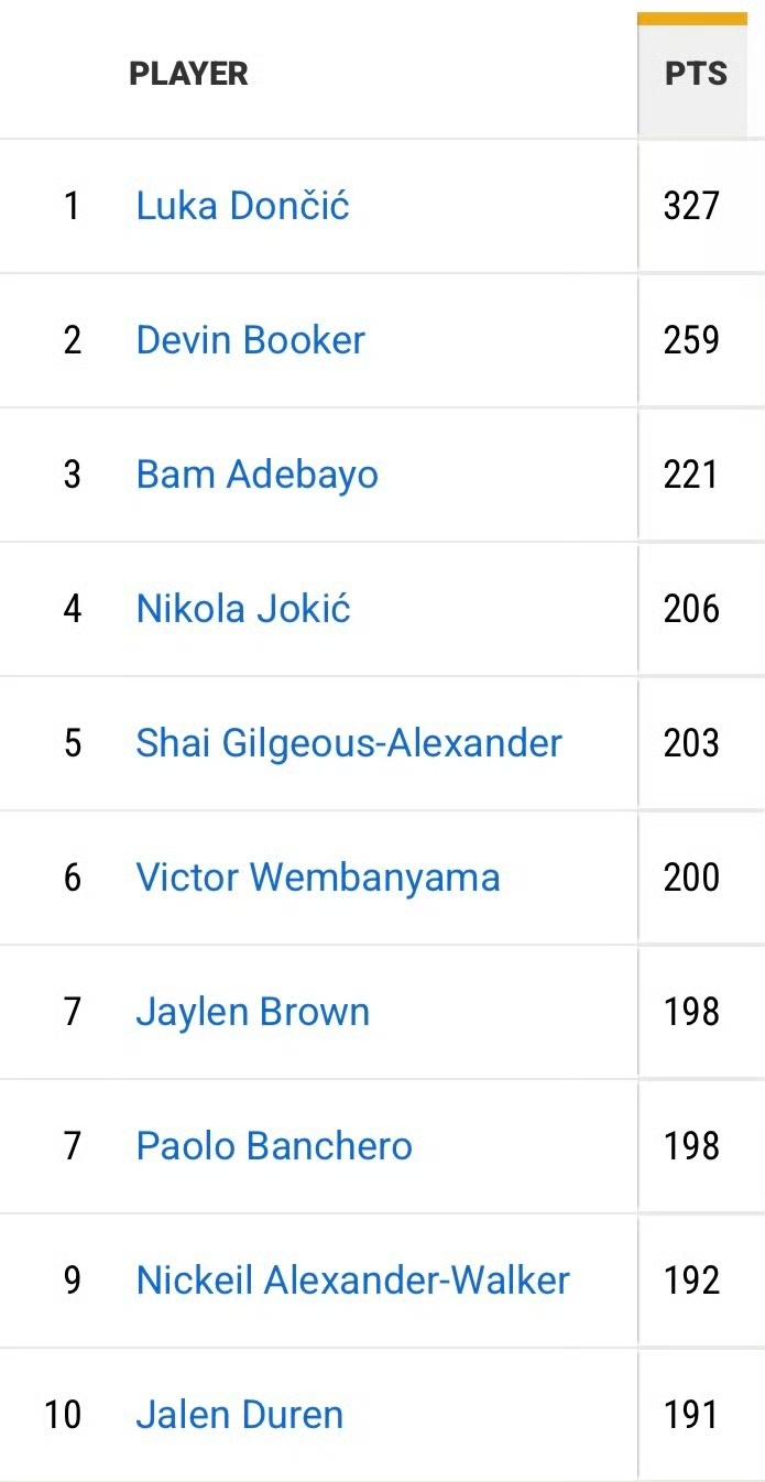 最近8场比赛，东契奇总得分327独占鳌头。😯1.卢卡·东契奇：327