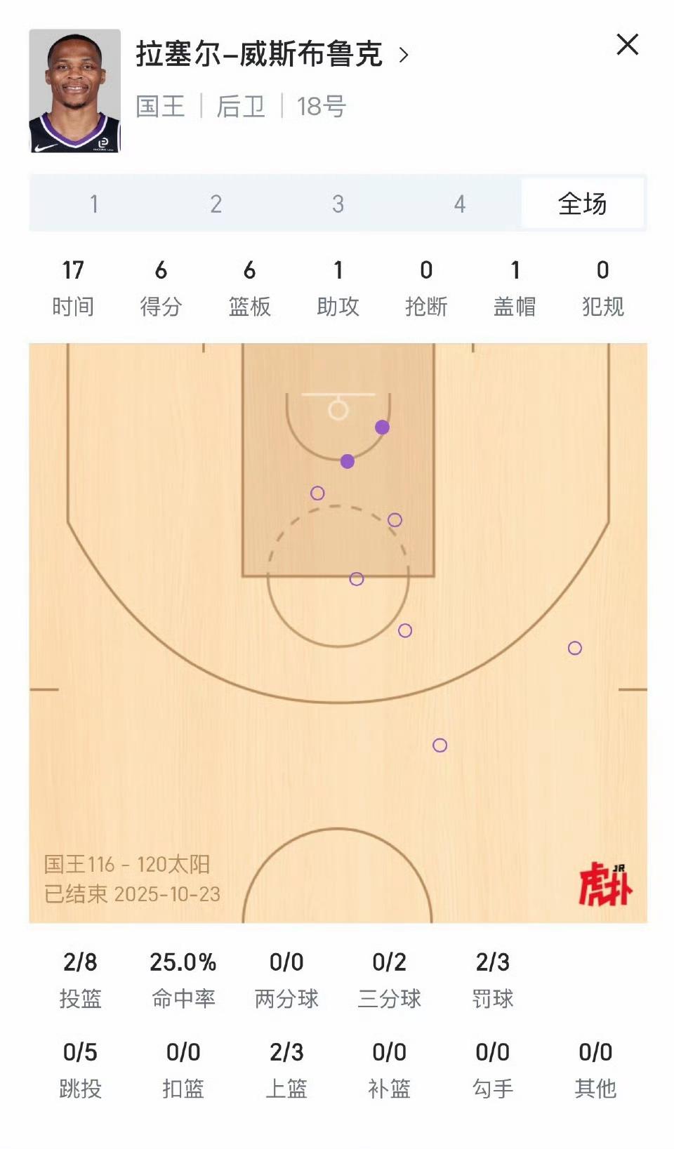 威少在国王首秀糟糕，下赛季真该来CBA！6分6篮板1助攻，25%命中率。