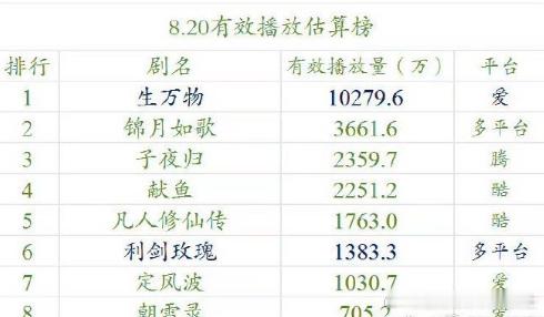 85花三部云合单日破亿剧集85花云合单日破亿剧集85花创造奇迹！三部剧云合单