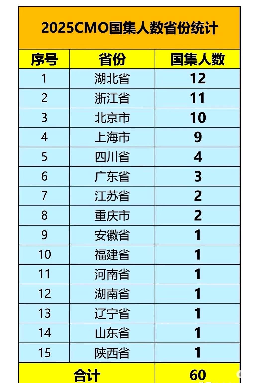 邓乐言也很无奈，25年CMO再次满分。已经拿过IMO满分金牌的邓乐言今年再次返