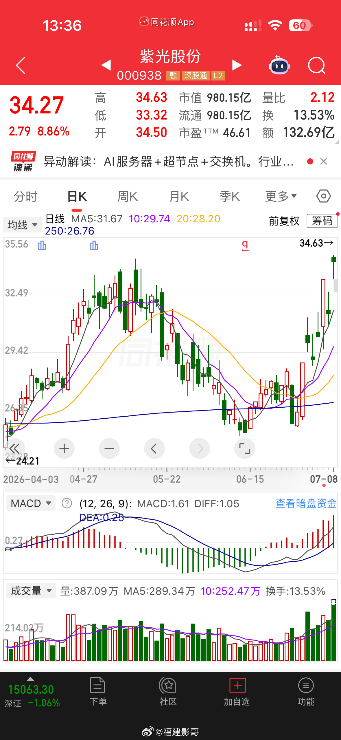 又开了，反正我没法接受这种板。板不板的开不开的我都不会注意这种股