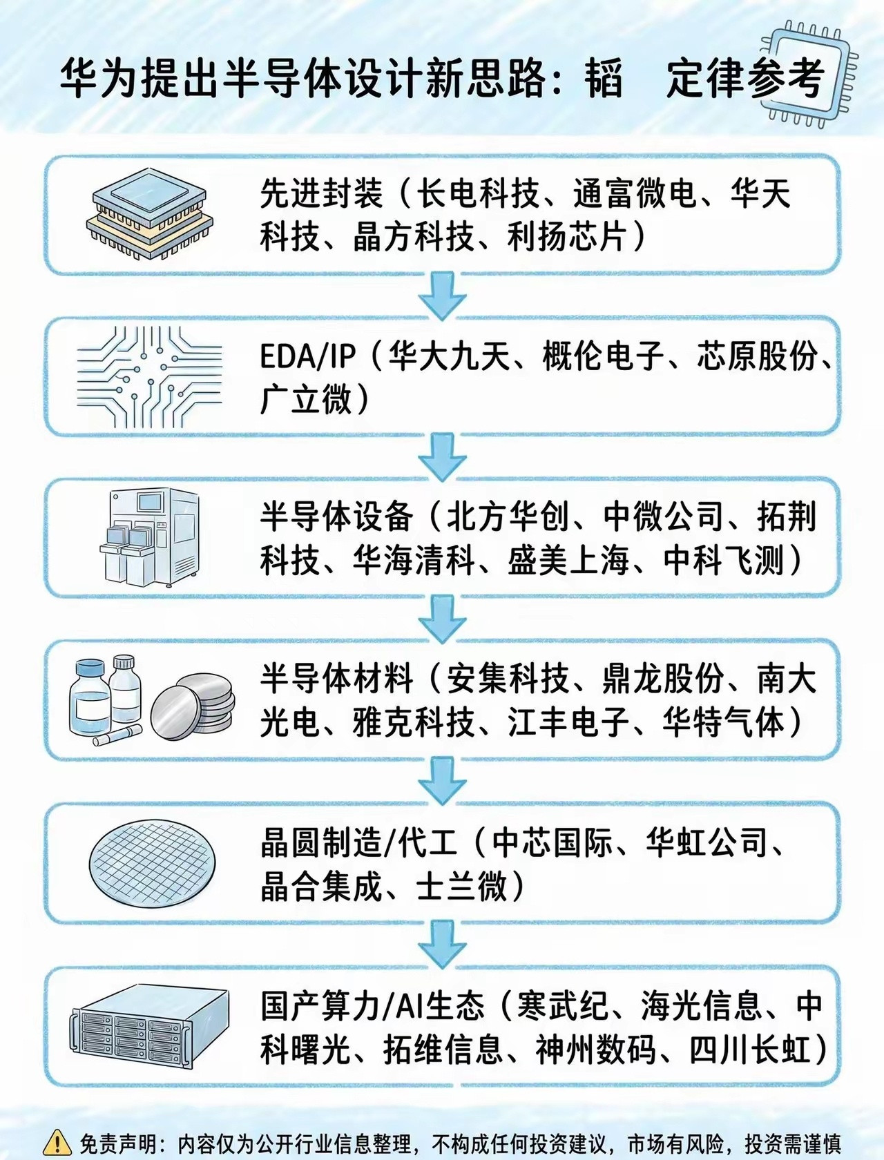 华为韬定律｜国产半导体全产业链核心配套名单国产半导体先进封装EDA芯片制造
