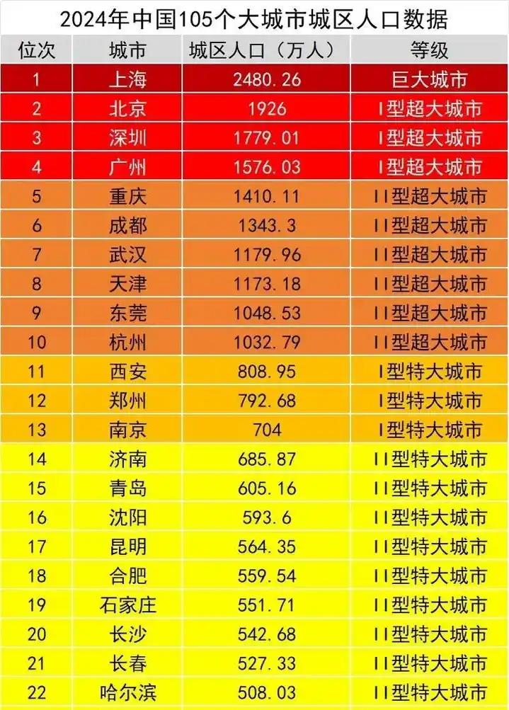 济南才是事实上的山东第一大城市，为啥人们都不觉得呢？其实济南不管是建成区面