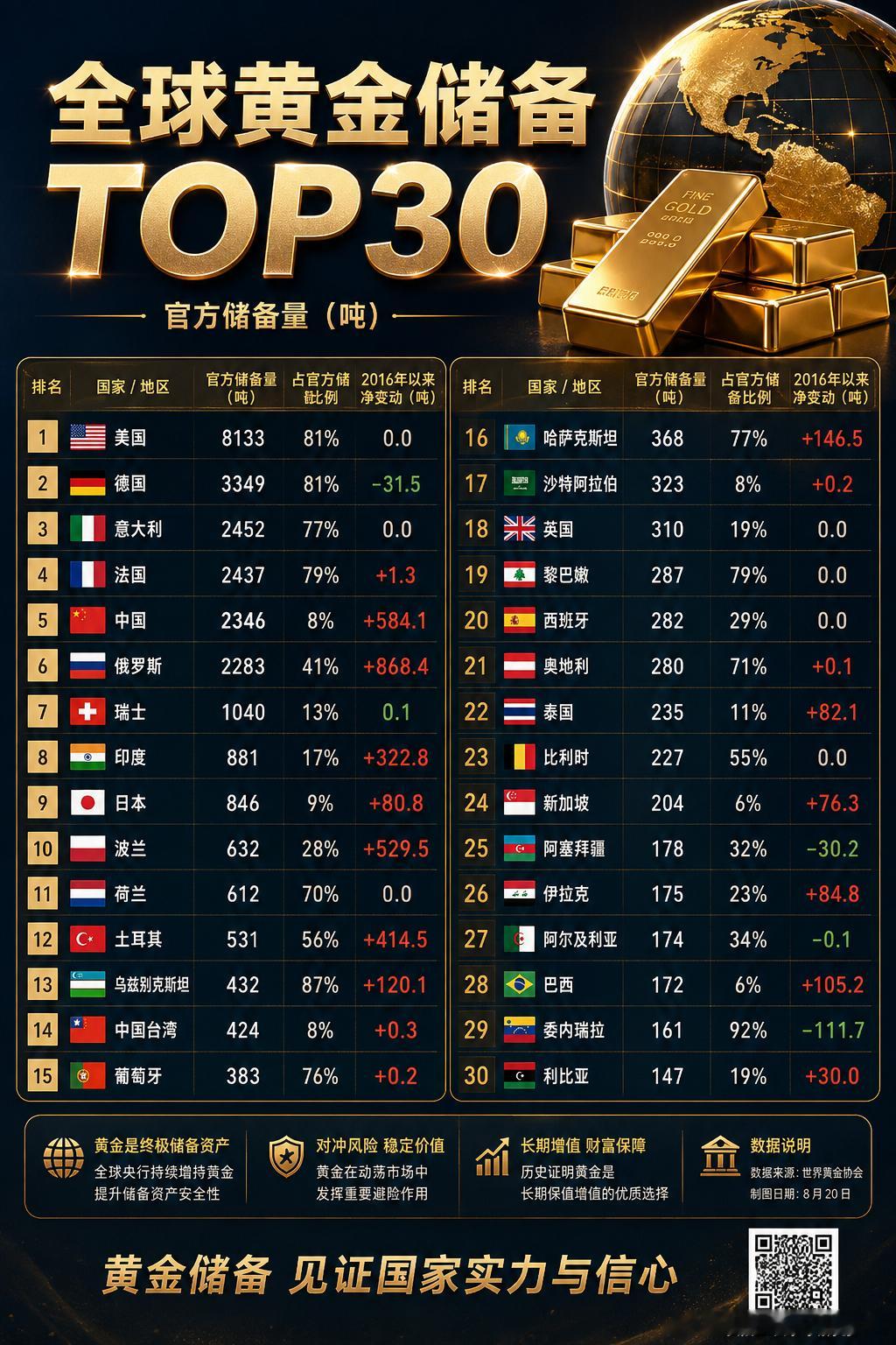 全球黄金储备TOP30黄金