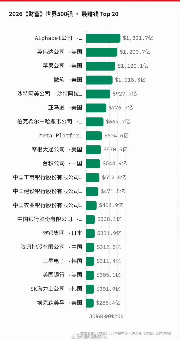 2026财富世界500强2026《财富》世界500强，最赚钱Top20