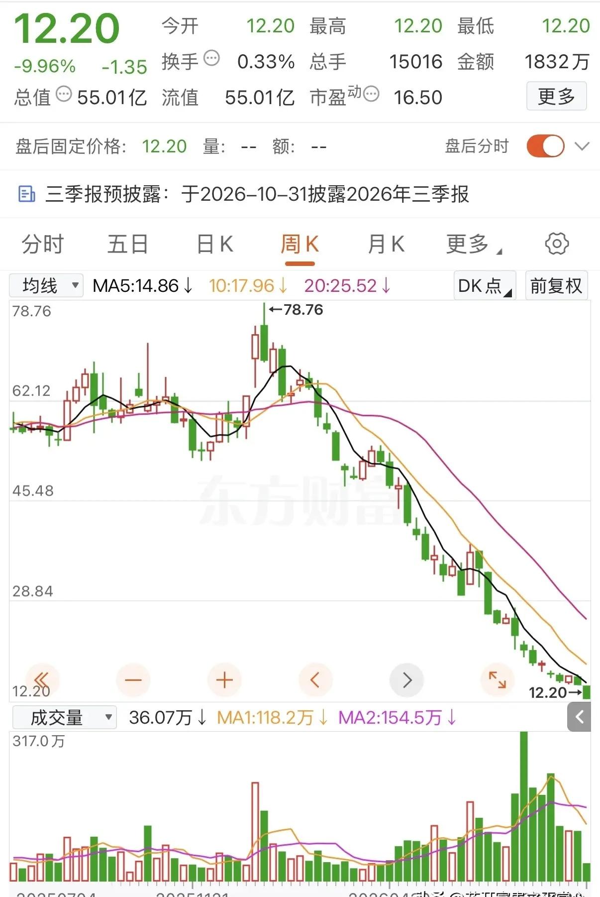 今年以来跌幅最惨的股票被找到了，从78.76元一路跌至目前的12.20元，累计下