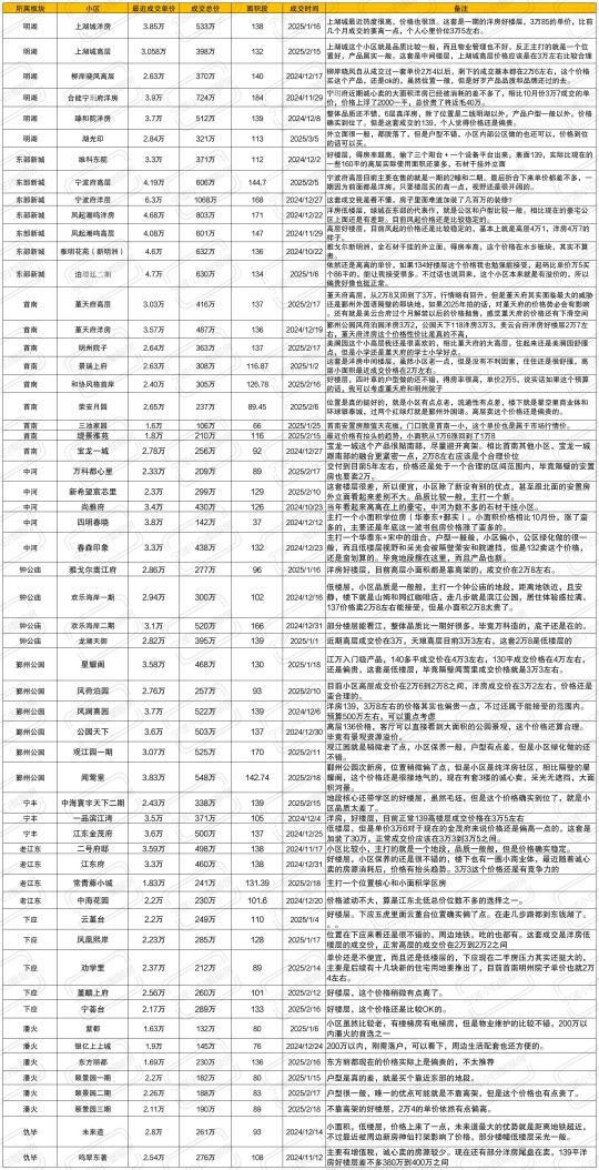 宁波鄞州区2月二手房成交信息汇总！