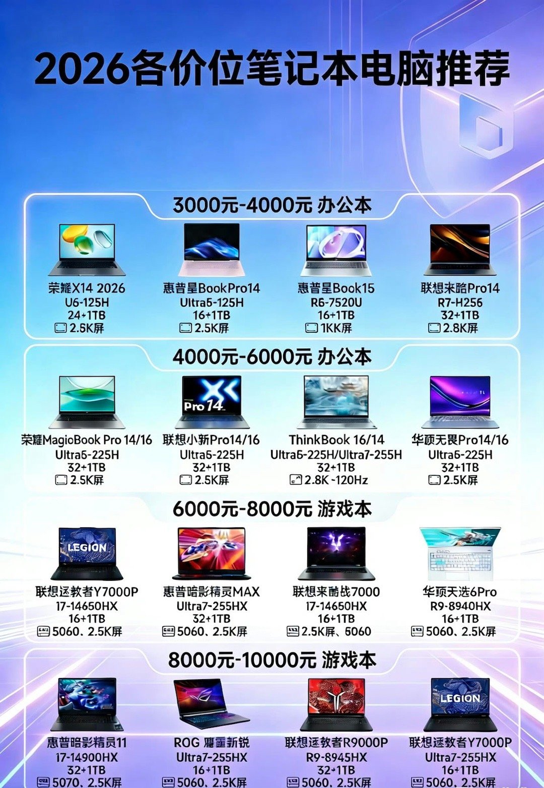 一图看懂笔记本电脑怎么选，覆盖学生党、办公族与游戏党