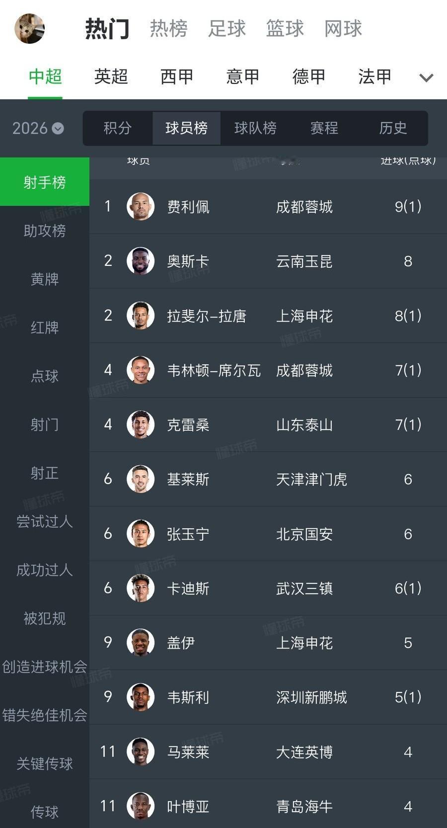 海港、申花告诉大家，中超谁没有外援，谁就是保级水平！上海海港不多说了，长时间一