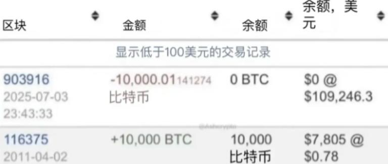 一位网友晒出了自己尘封15年的比特币交易记录，早在2011年，他以0.78美元一
