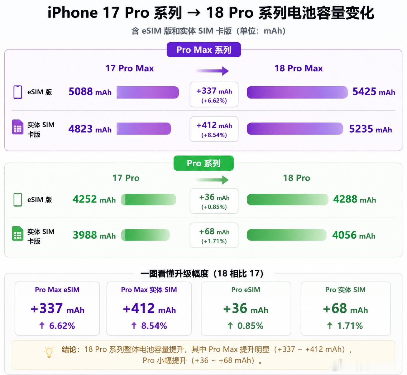iPhone18ProMax的电池容量好像也随着泄密事件泄露了。iPhon