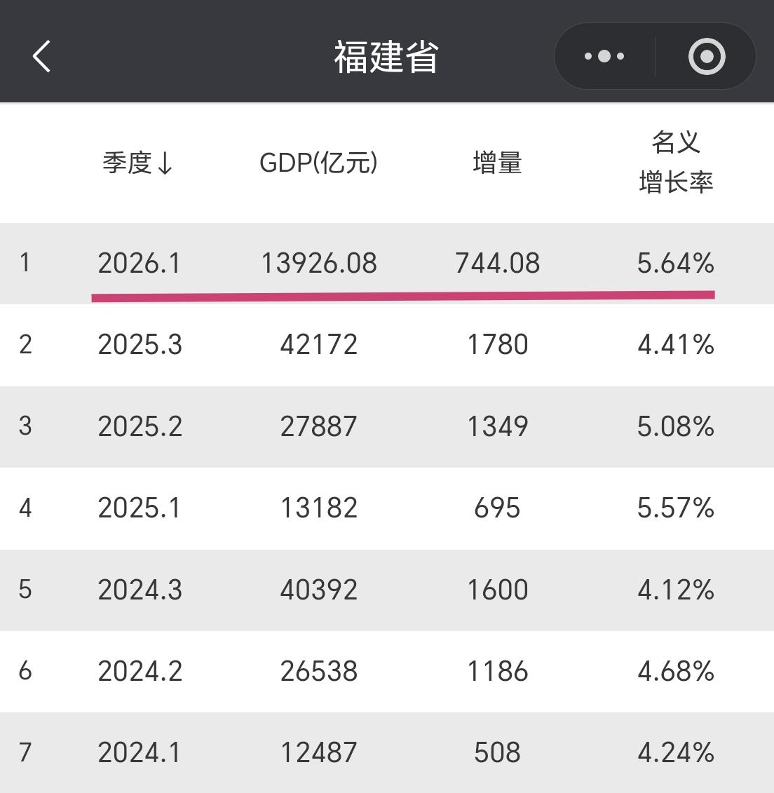 【2026年一季度，福建省GDP超过1.39万亿元，增量超740亿元】福建省