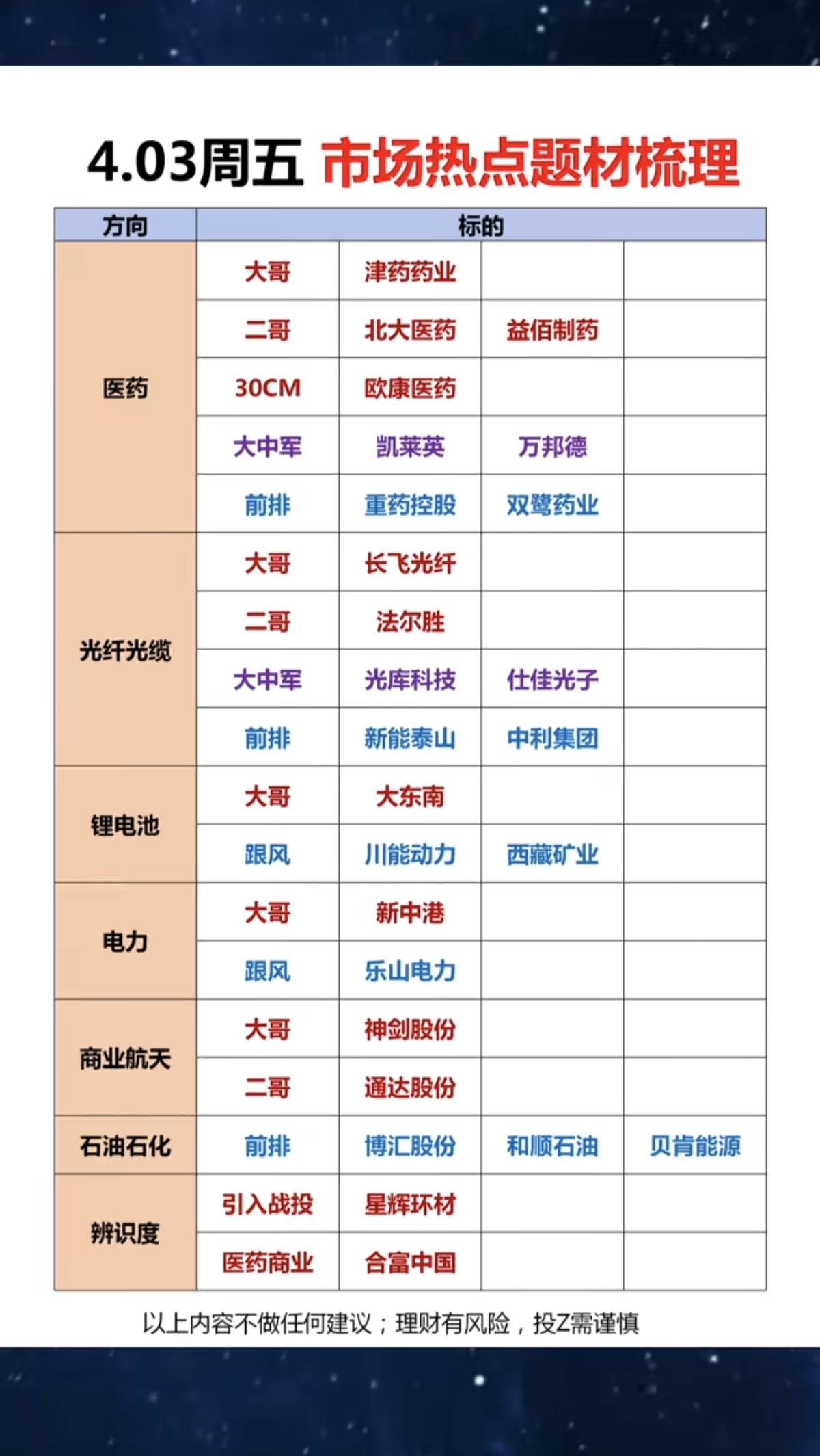 4.3周五市场热点方向+投资逻辑！1.医药，创新药2.光纤光缆3.锂