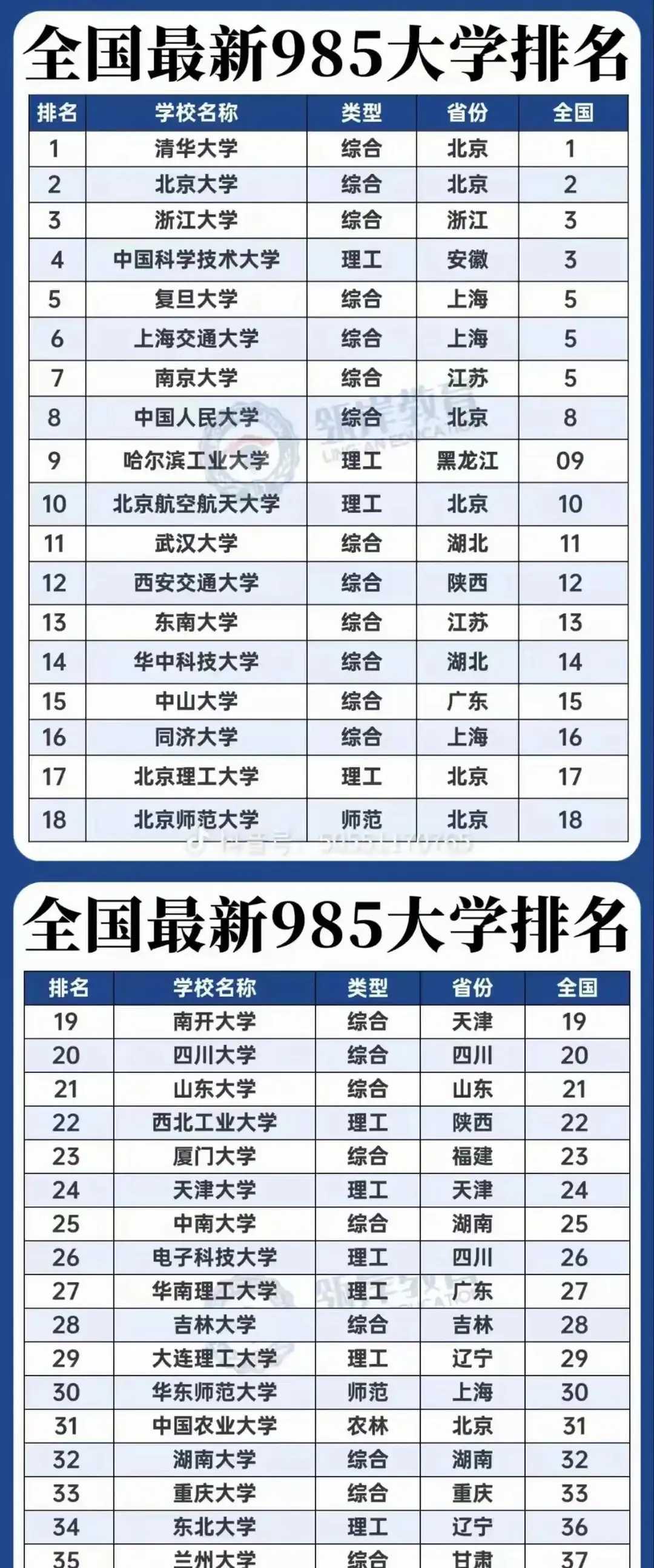 全国39所985高校排名又更新啦！清北依旧稳坐前二，实力那是杠杠的，多年积累的高