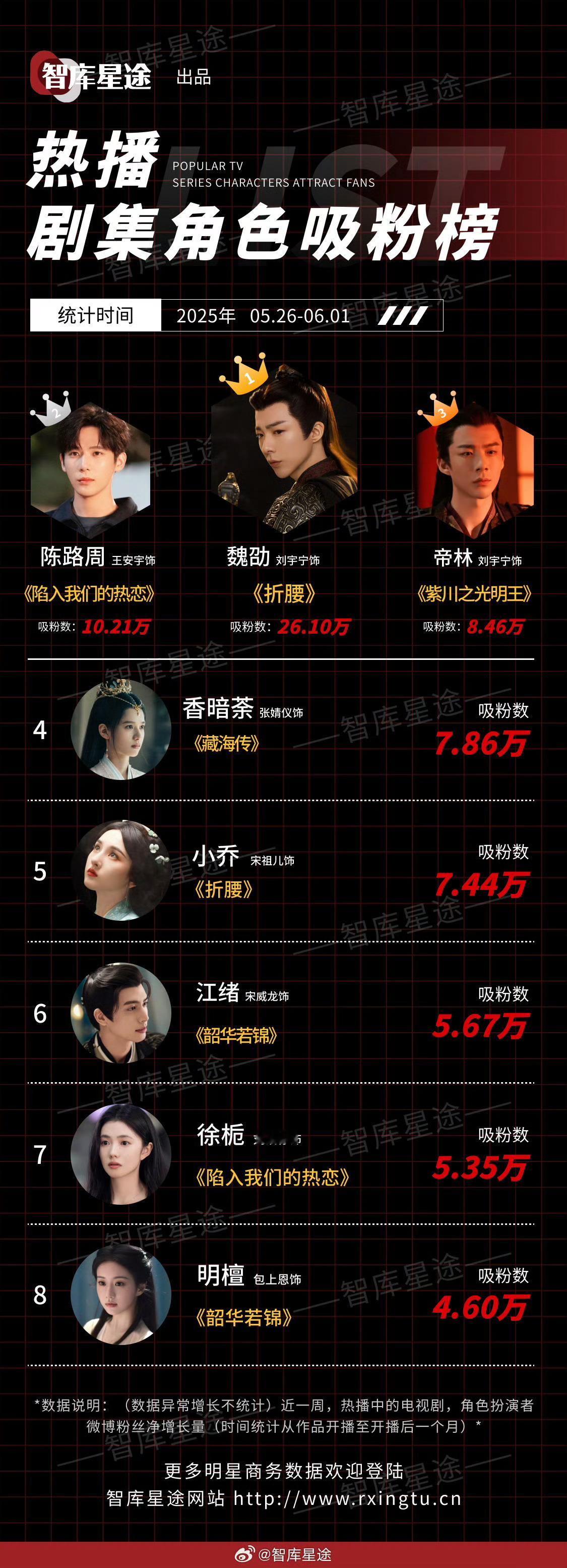 刘宇宁又是第一耶，好怕他骄傲。[大笑][大笑]​​​