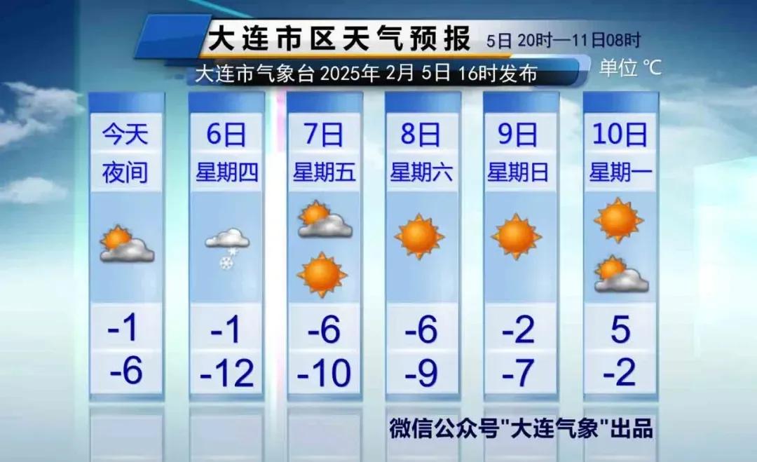 大连天气及时报！说重点：1、今天夜间局部地区有小阵雪。明天傍晚部分地区有下