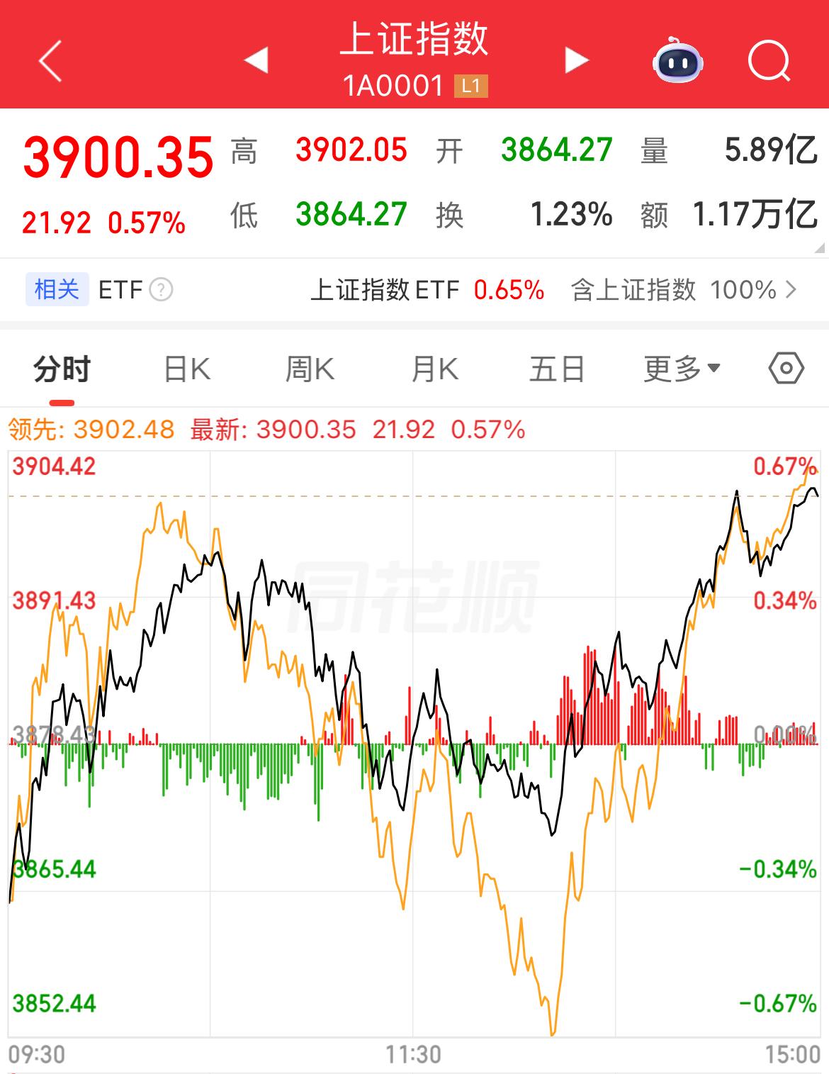 沪指站上3900点，资源与科技双主线轮动。今天A股三大指数走出分化行情：上证