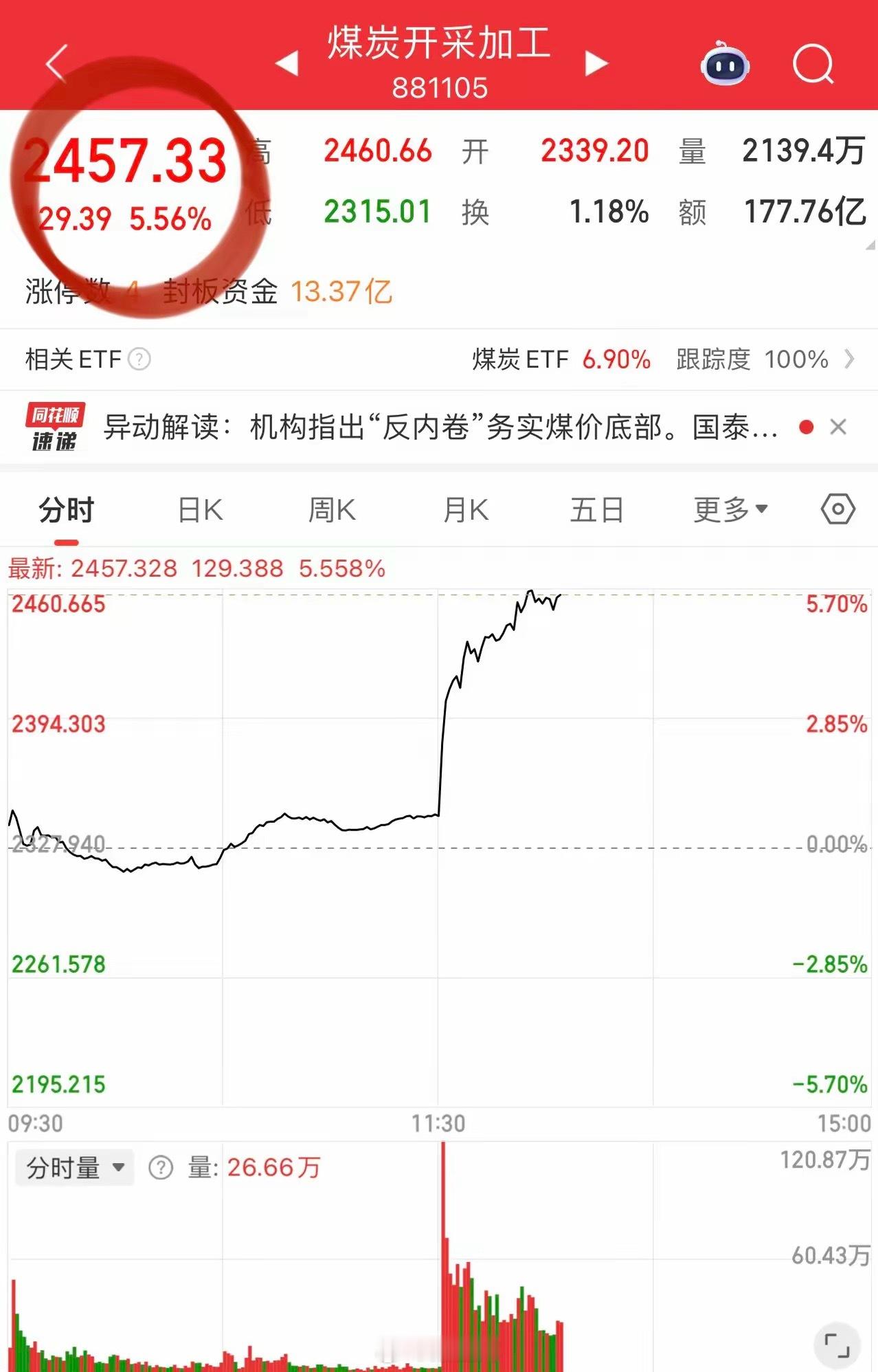 “中”字票引领大涨，沪指阶段性高潮！中国中铁、中国神华午后带领中字票起舞，白酒板