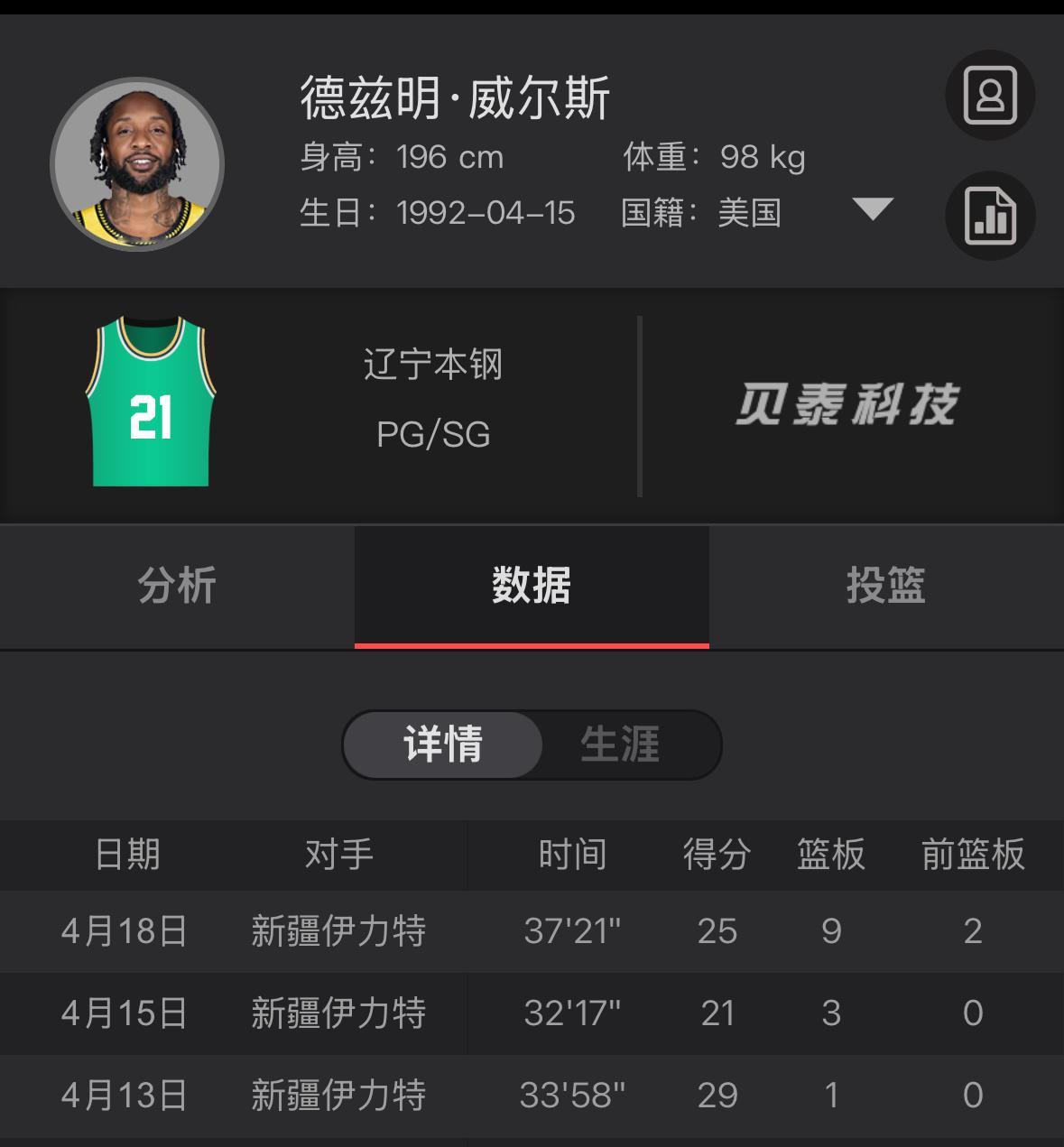 请继续下去吧[作揖]威尔斯季后赛3场，威尔斯场均出场34.3分钟得到25分4.3