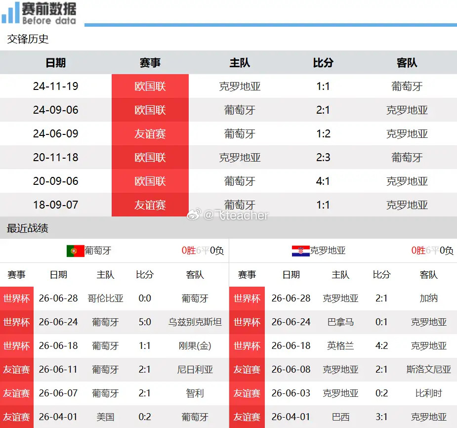葡萄牙VS克罗地亚前瞻世界杯1/16前瞻：葡萄牙硬碰克罗地亚，C罗出场安排决定走