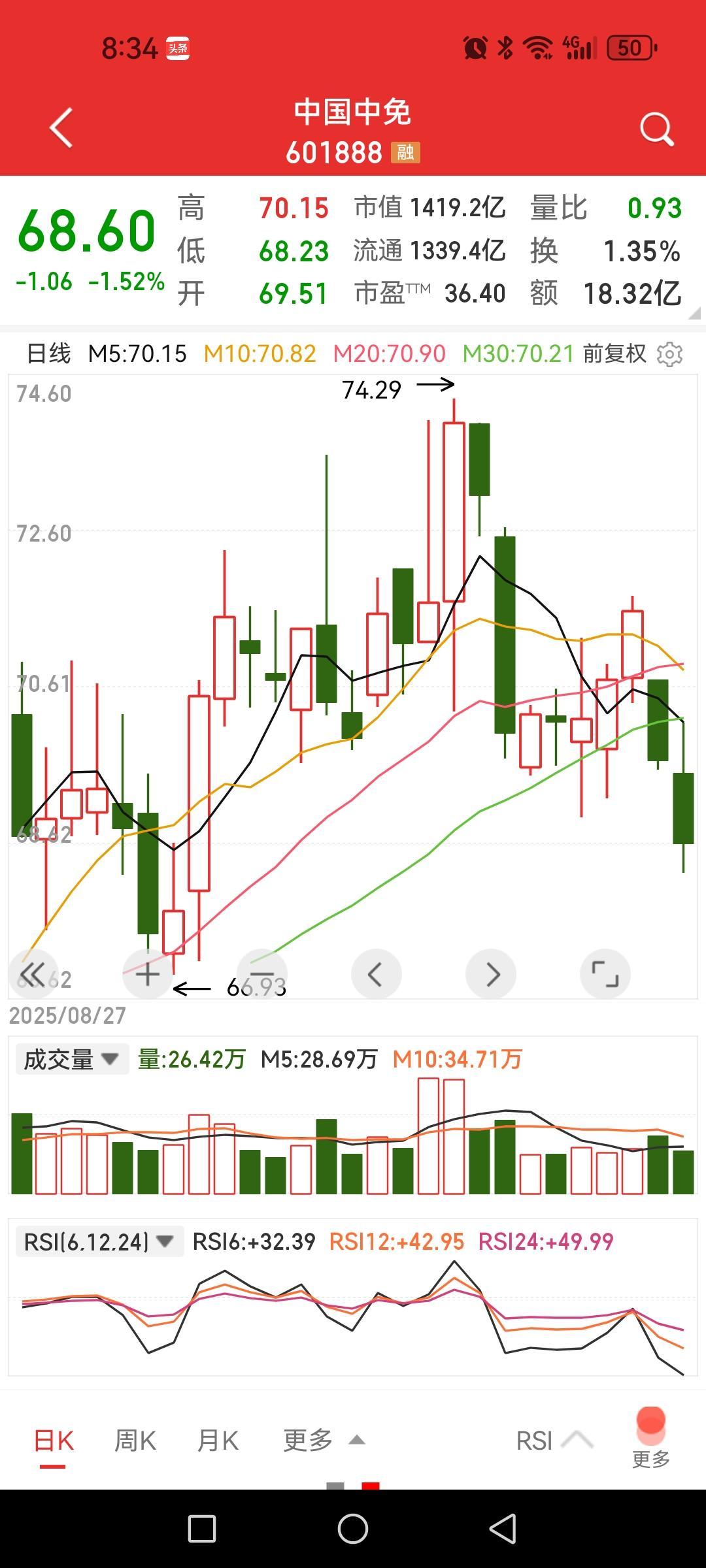 看看中国中免，节前潜伏双节消费方向想搏一口的人含泪割肉出局了。现在除了看到一