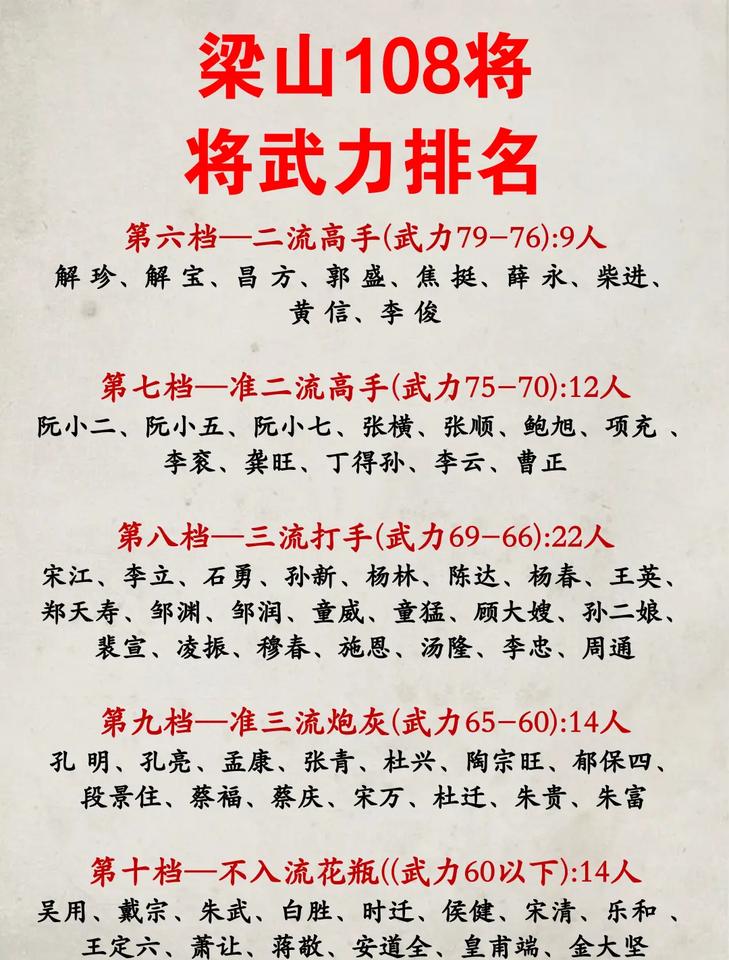 梁山虽有108将，绝世高手却只有1位，一流高手7位，别的都不入流很多人不服气