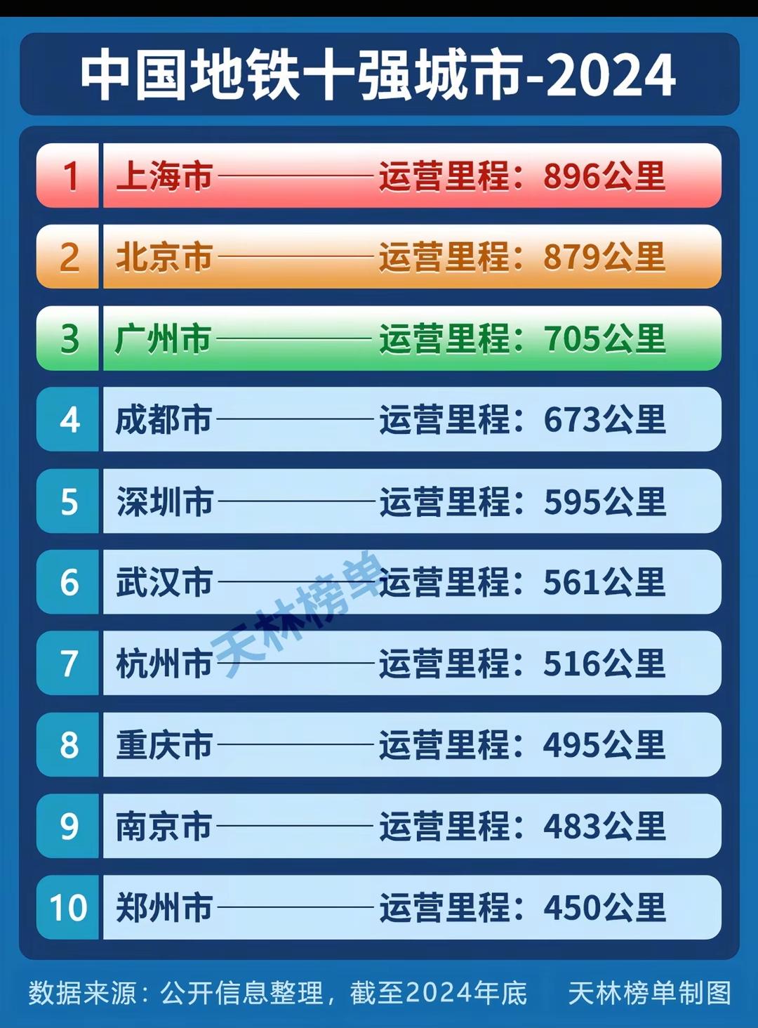2024中国地铁十强城市。南京起了个大早赶了个晚集。杭州比南京晚很多年才开始建地