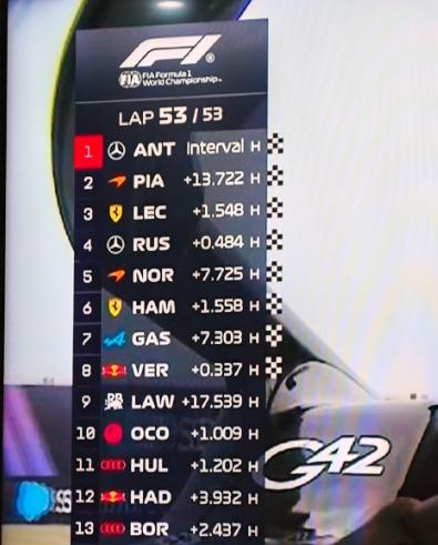 3月29日，F1日本站正赛结果：安东内利夺冠，维斯塔潘P8，红牛车队正赛看不到奔