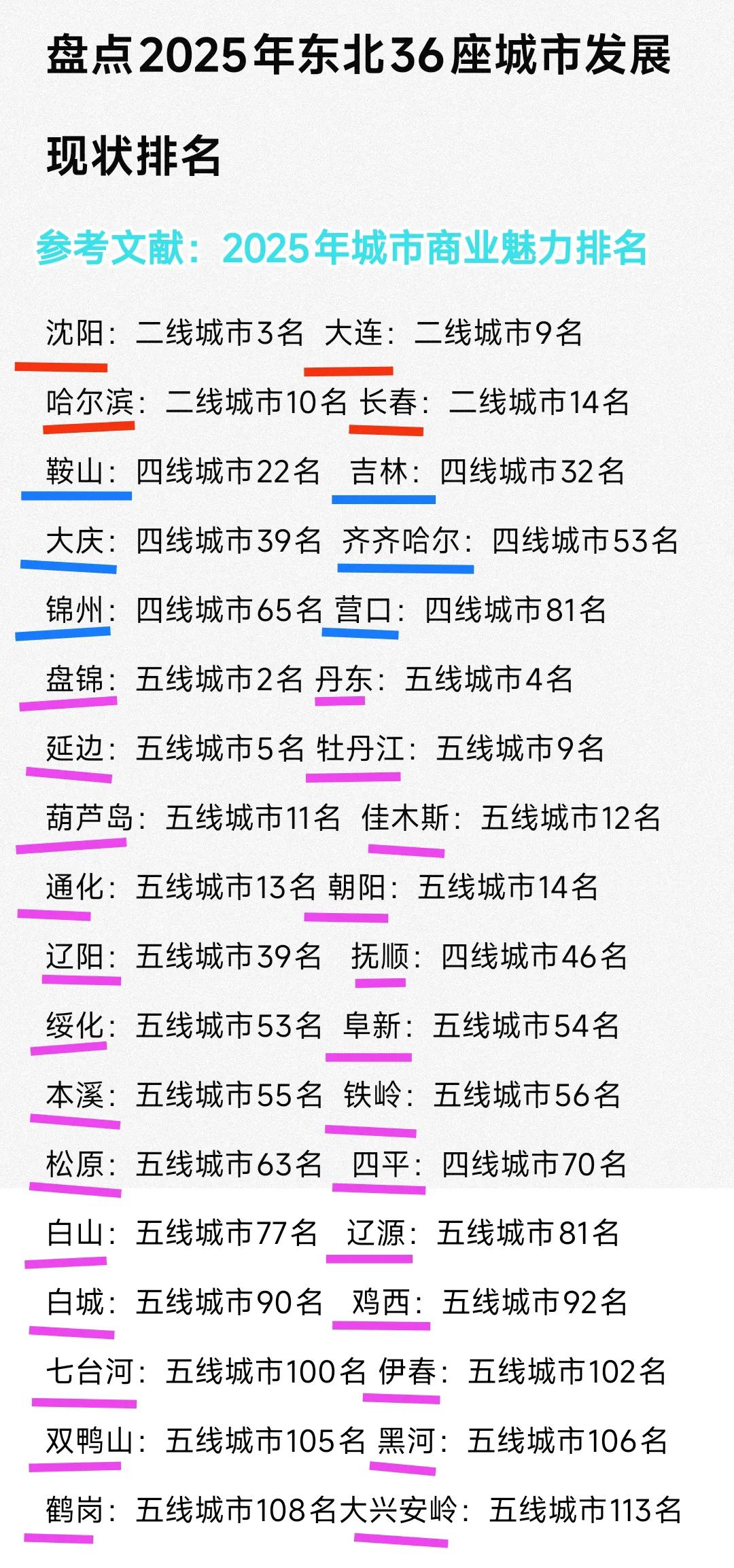 在沈阳、大连、哈尔滨、长春之后，东北地区竟然没有三线城市，以至于鞍山、吉林、大庆