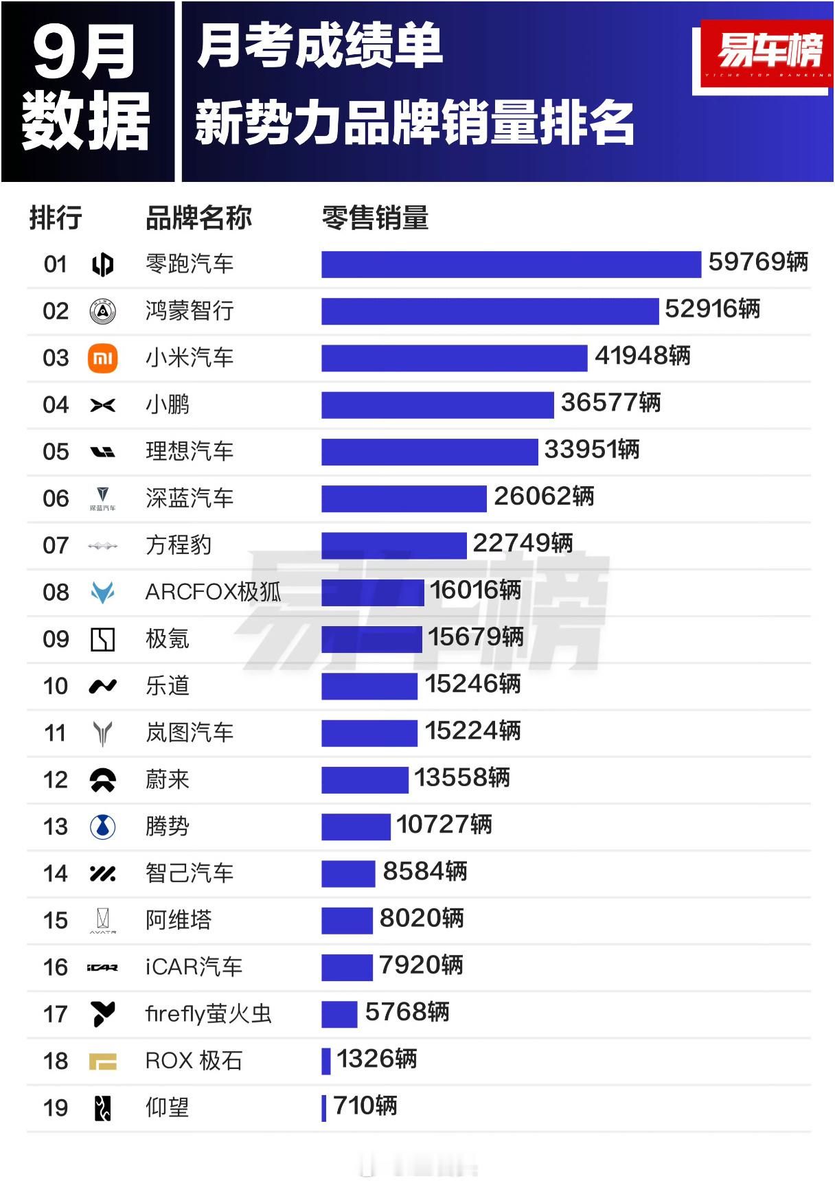 蔚来、乐道、萤火虫明明都是一家公司的品牌，非得拆开算销量，要是合在一起都能进入前