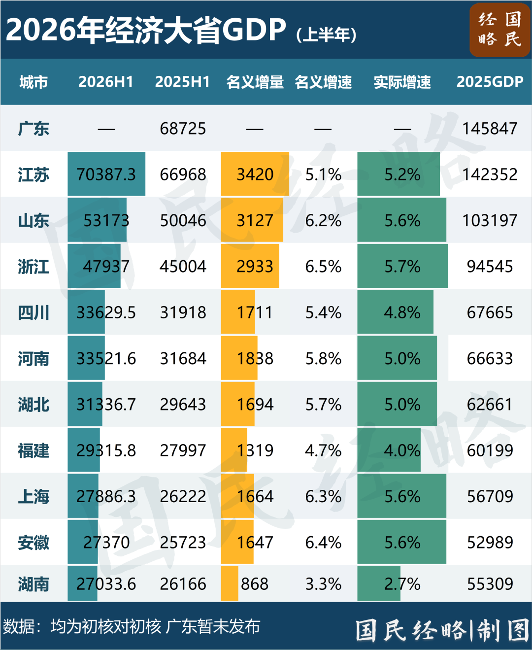 中国GDP第10省, 又易主了