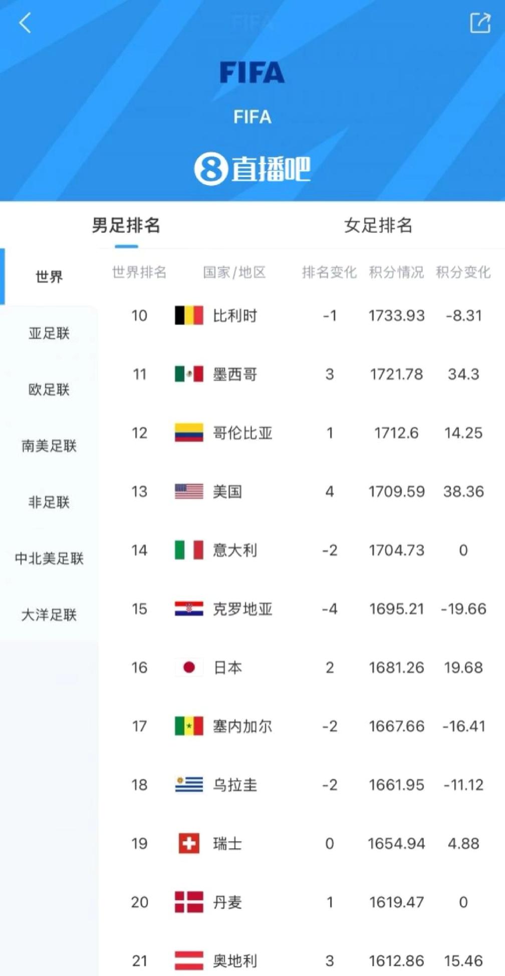 哇，日本队这场赢麻了！世界杯小组赛，日本4-0横扫突尼斯。根据FIFA实时排名，