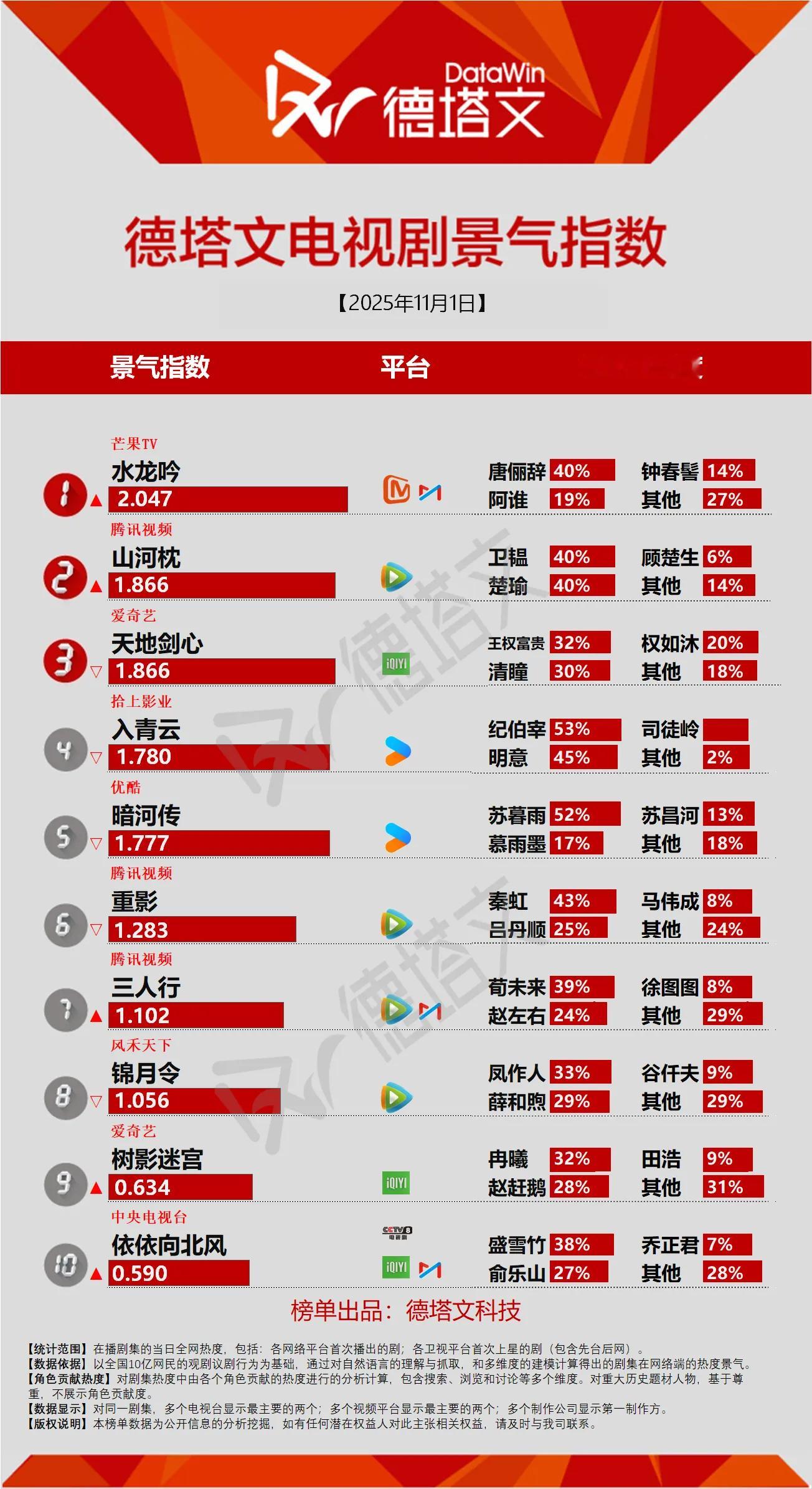 德塔文电视剧景气指数山河枕冲到第二了！才开播第三天而已，各项数据稳步提升，我