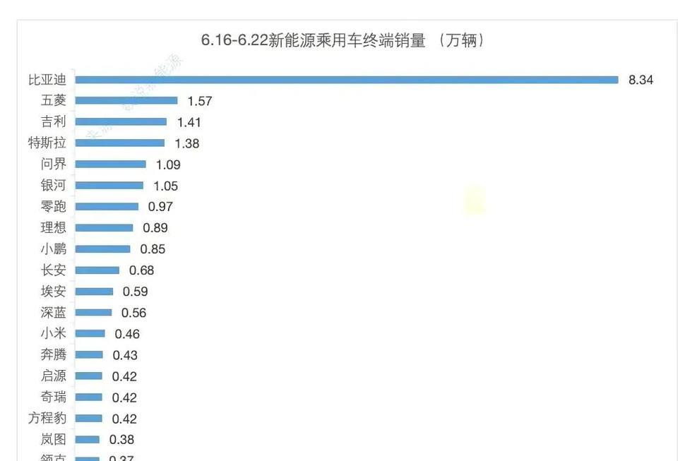 周销破9万，迪王归来！继上周比亚迪周销量破新高7万后仅仅一周6月份的第3周